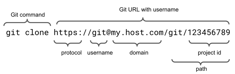 Visual description of git clone command and URL string